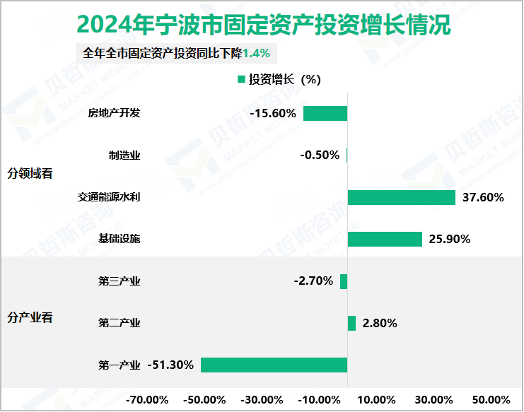 2024年宁波市固定资产投资增长情况