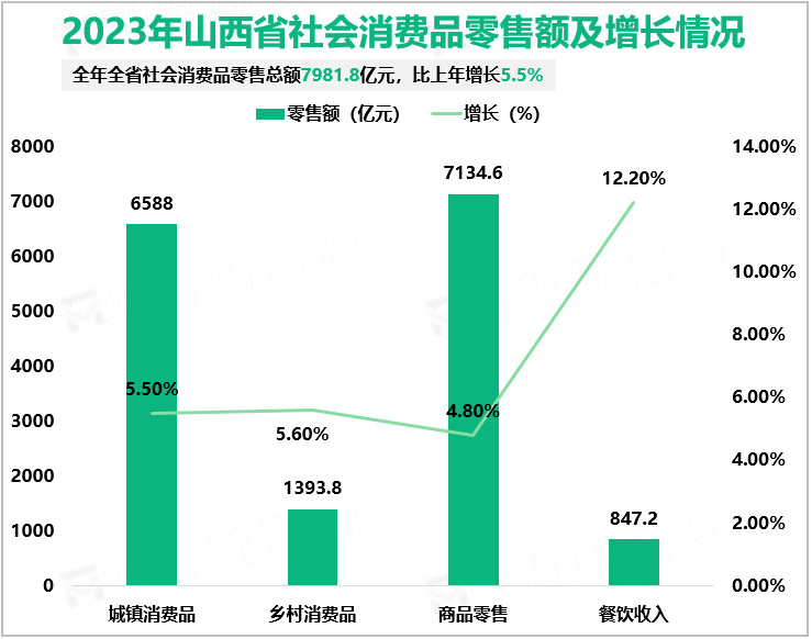 2023年山西省社会消费品零售额及增长情况