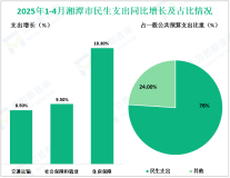 2025年1-4月湘潭市社会消费品零售总额增长7.1%，比1-3月回落0.2%