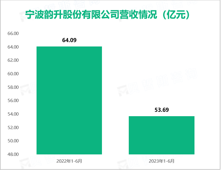 宁波韵升股份有限公司营收情况（亿元）