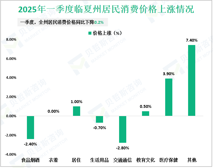 2025年一季度临夏州居民消费价格上涨情况
