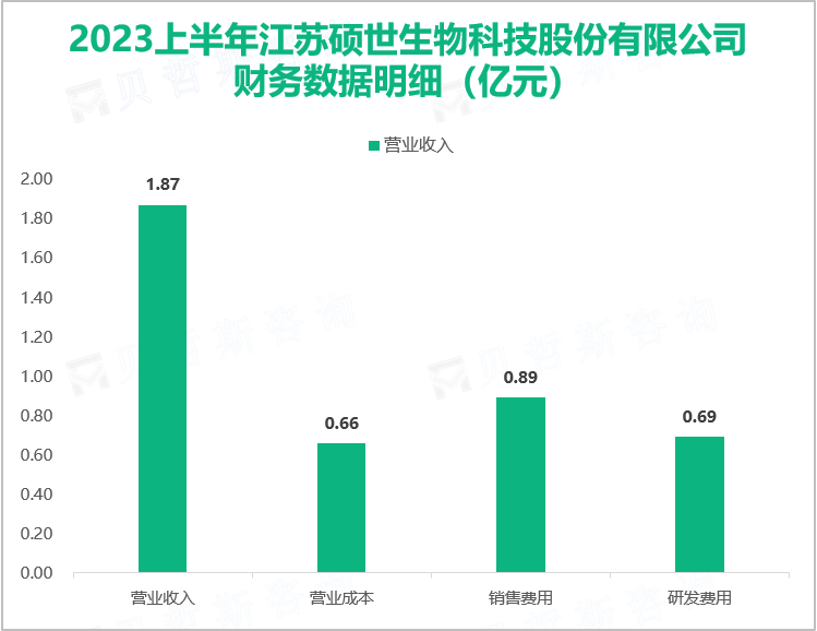 2023上半年江苏硕世生物科技股份有限公司财务数据明细（亿元）