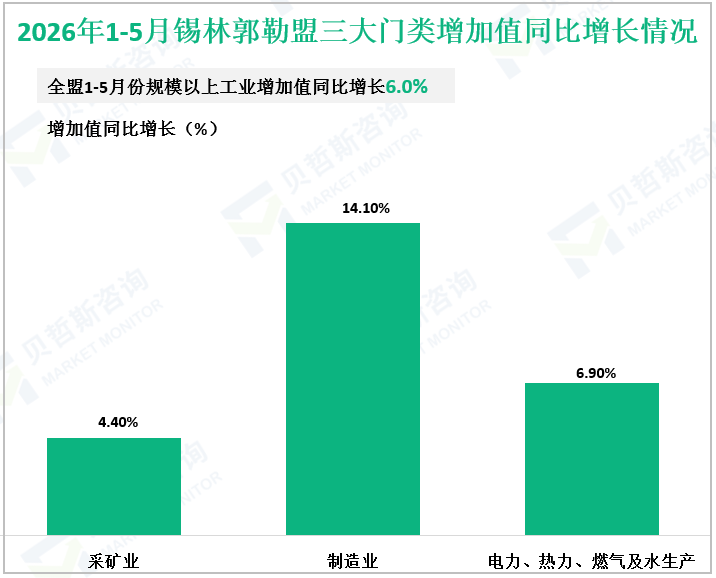 2026年1-5月锡林郭勒盟三大门类增加值同比增长情况