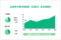 2024年全球电子烟市场规模达82亿美元，欧洲为主要发展区域

