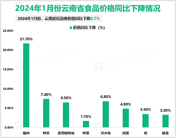 2024年1月份云南省食品价格同比下降情况