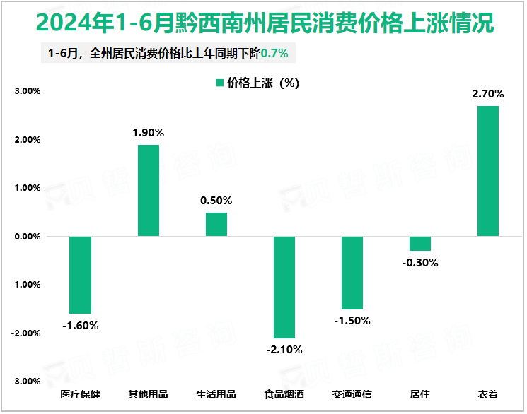 2024年1-6月黔西南州居民消费价格上涨情况