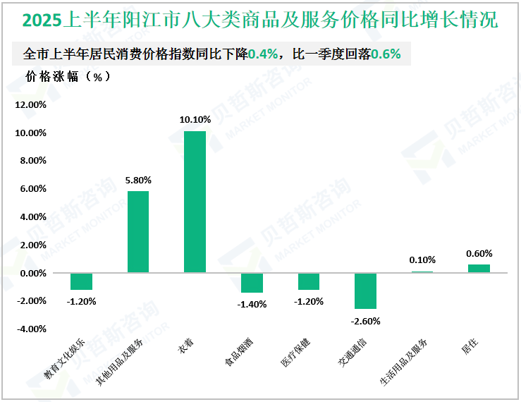 2025上半年阳江市八大类商品及服务价格同比增长情况