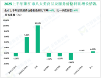 2025上半年阳江市社会消费品零售总额229.70亿元，同比增长1.0%