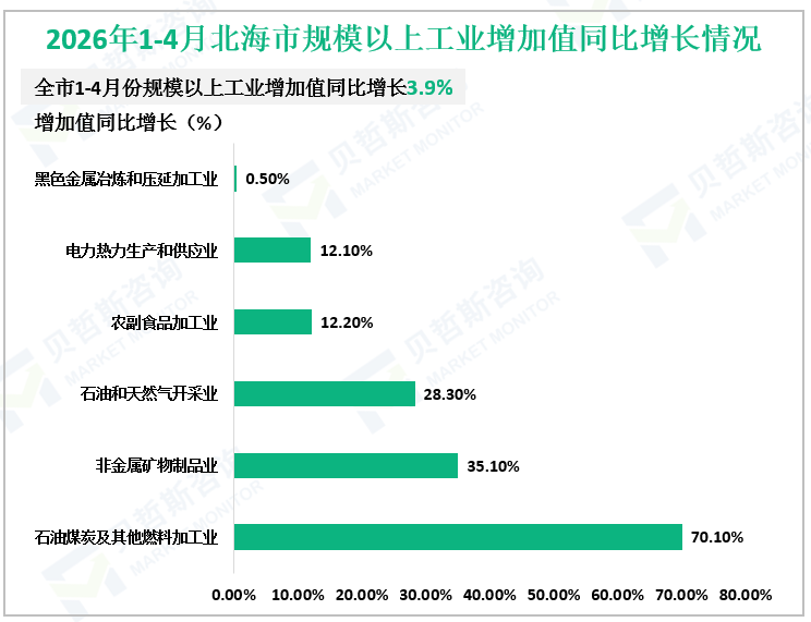 2026年1-4月北海市规模以上工业增加值同比增长情况