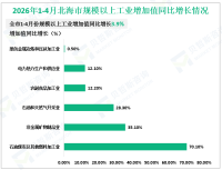 2026年1-4月北海市规模以上工业增加值同比增长3.9%