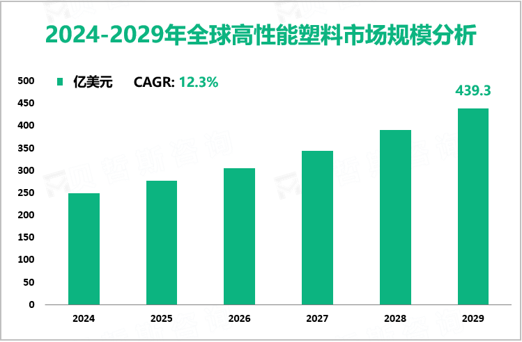 2024-2029年全球高性能塑料市场规模分析