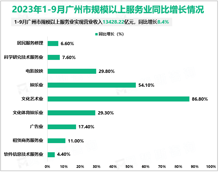 2023年1-9月广州市规模以上服务业同比增长情况