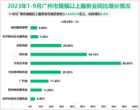 2023年1-10月广州市规模以上工业增加值同比下降0.9%