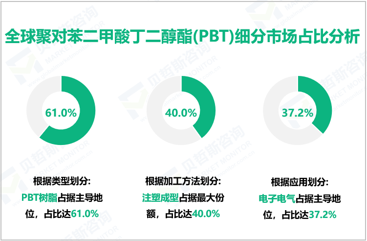 全球聚对苯二甲酸丁二醇酯(PBT)细分市场占比分析