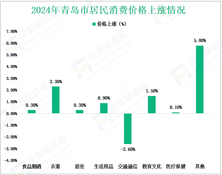 2024年青岛市居民消费价格上涨情况