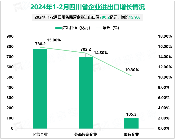 2024年1-2月四川省企业进出口增长情况