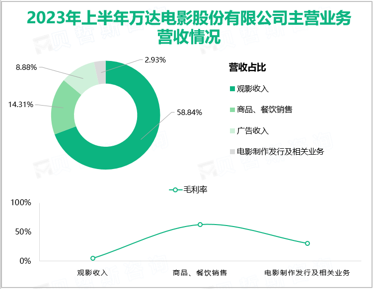 2023年上半年万达电影股份有限公司主营业务营收情况