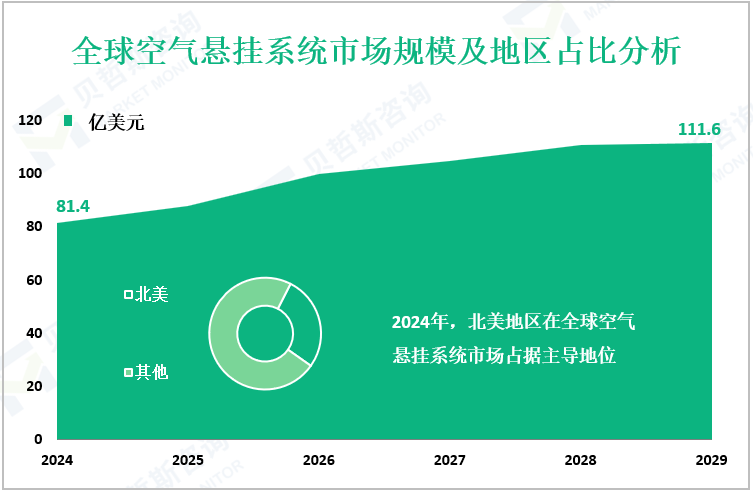 全球空气悬挂系统市场规模及地区占比分析