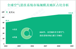 空气悬挂系统行业前景：预计到2029年全球市场规模将达到111.6亿美元