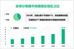 分束器行业发展趋势：预计到2029年全球市场规模将从增至6.24亿美元