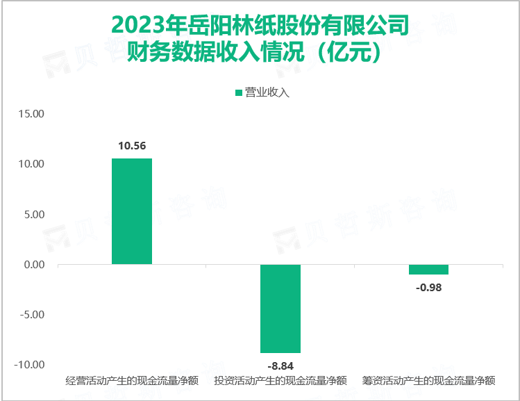 2023年岳阳林纸股份有限公司财务数据收入情况（亿元）