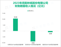 岳阳林纸是国内造纸类上市公司中林浆纸一体化的龙头企业之一，其营收在2023年达到86.41亿元

