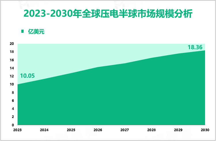 2023-2030年全球压电半球市场规模分析