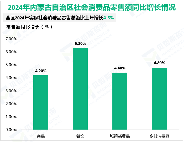 2024年内蒙古自治区社会消费品零售额同比增长情况