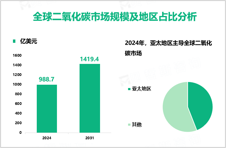 全球二氧化碳市场规模及地区占比分析