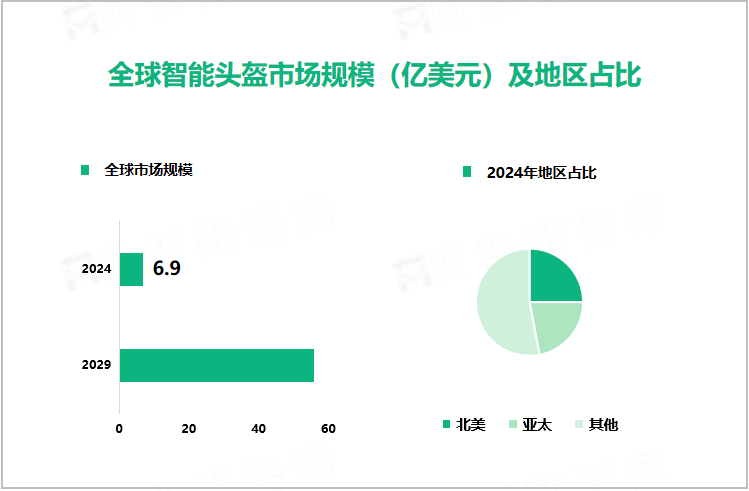 全球智能头盔市场规模（亿美元）及地区占比