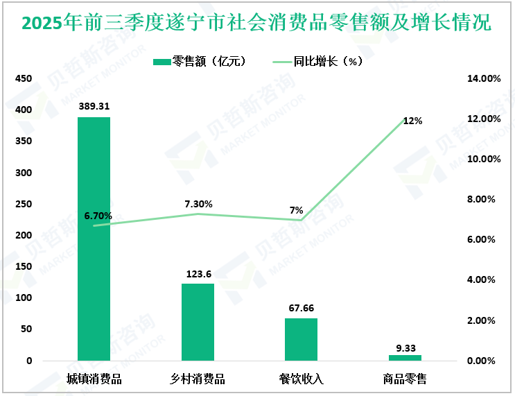 2025年前三季度遂宁市社会消费品零售额及增长情况