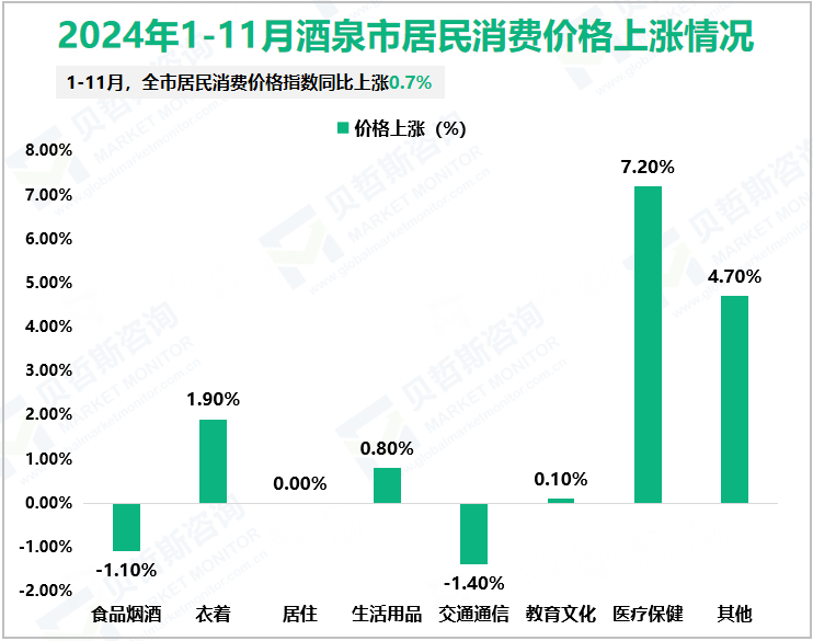 2024年1-11月酒泉市居民消费价格上涨情况