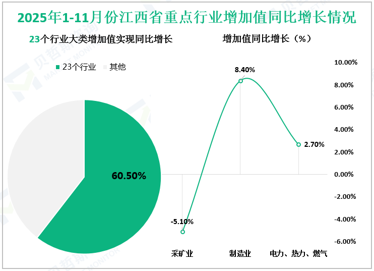 2025年1-11月份江西省重点行业增加值同比增长情况