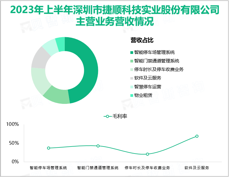 2023年上半年深圳市捷顺科技实业股份有限公司主营业务营收情况