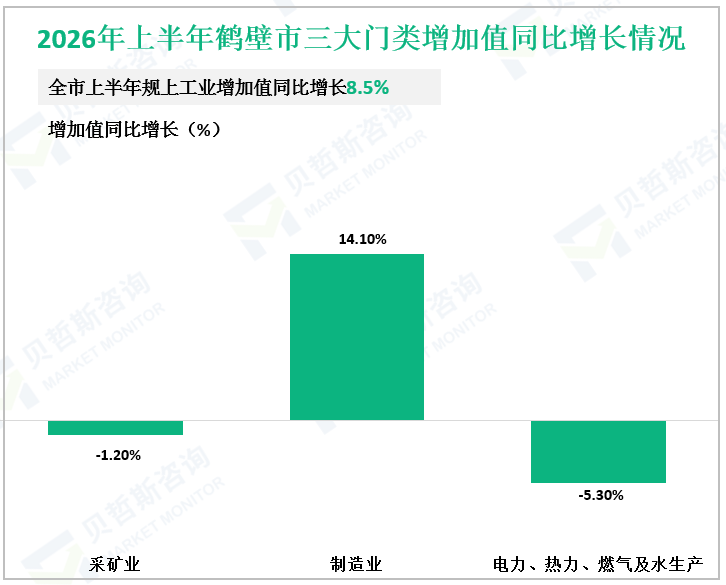 2026年上半年鹤壁市三大门类增加值同比增长情况