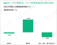 2026年上半年鹤壁市地区生产总值完成592.22亿元，同比增长5.3%