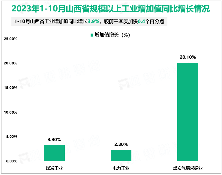 2023年1-10月山西省规模以上工业增加值同比增长情况