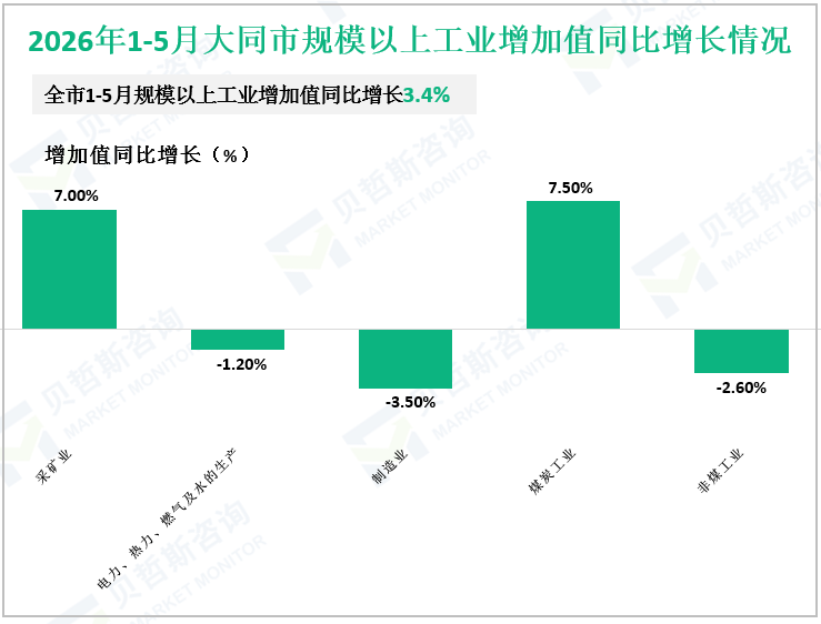 2026年1-5月大同市规模以上工业增加值同比增长情况