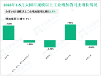 2026年1-5月大同市规模以上工业增加值同比增长3.4%