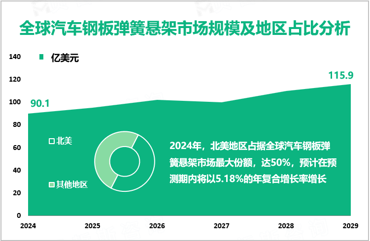 全球汽车钢板弹簧悬架市场规模及地区占比分析