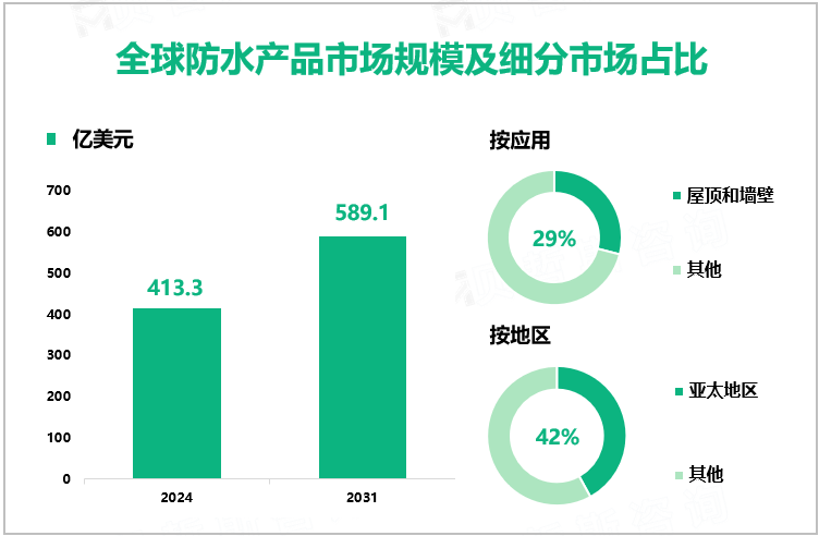 全球防水产品市场规模及细分市场占比