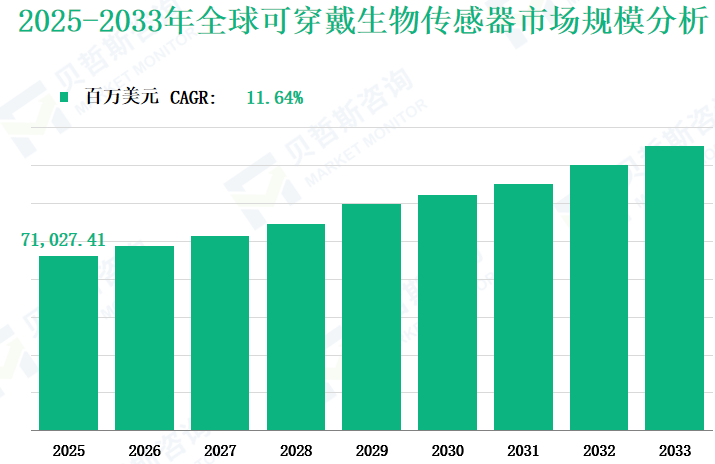 2025-2033年全球可穿戴生物传感器市场规模分析