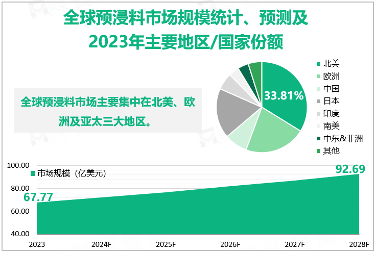 全球预浸料市场规模统计、预测及2023年主要地区/国家份额