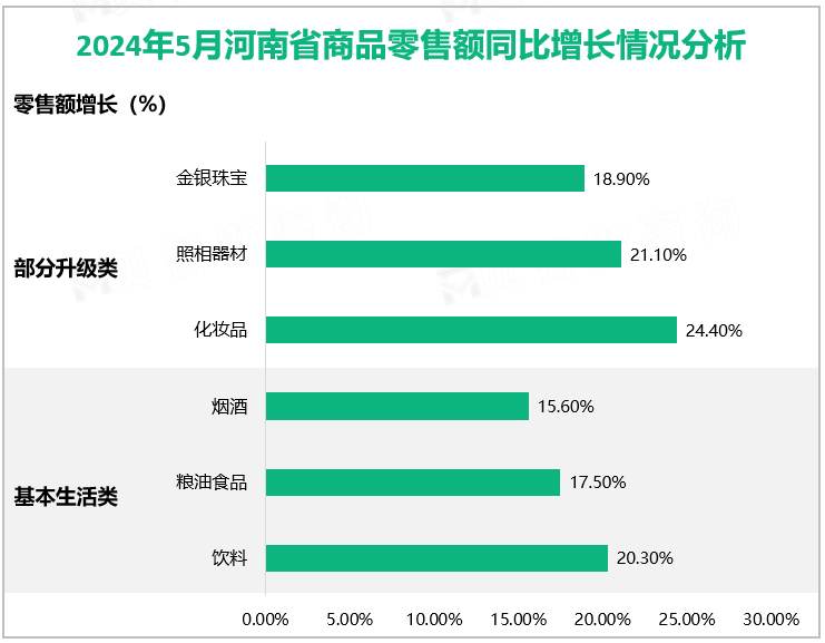 2024年5月河南省商品零售额同比增长情况分析