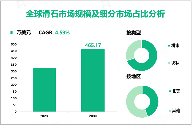 全球滑石市场规模及细分市场占比分析