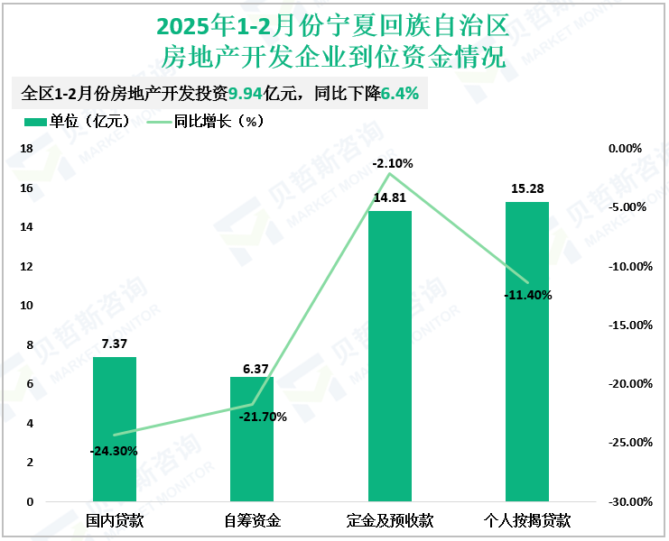 2025年1-2月份宁夏回族自治区房地产开发企业到位资金情况