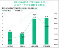 2025年1-2月份宁夏回族自治区房地产开发投资9.94亿元，同比下降6.4%
