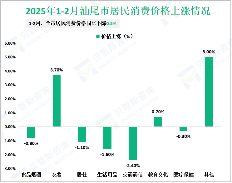 2025年1-2月汕尾市居民消费价格上涨情况