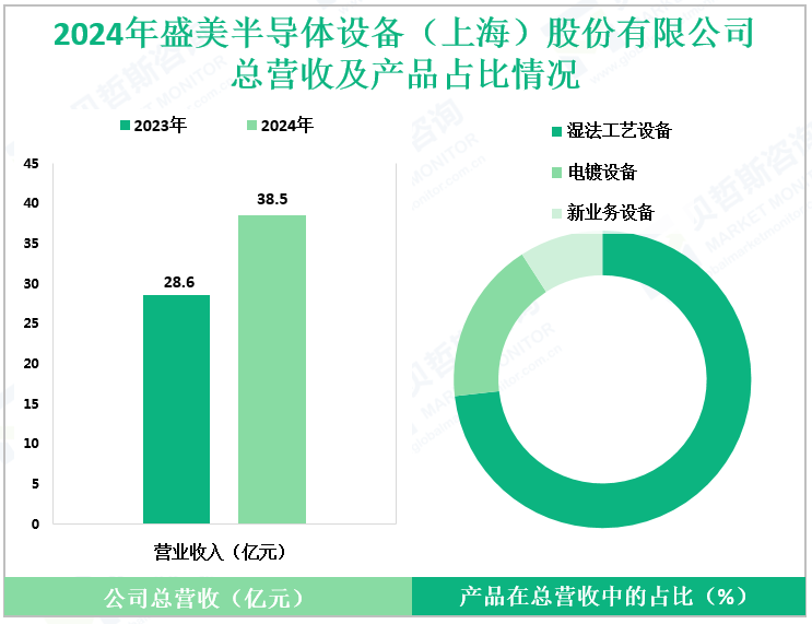 2024年盛美半导体设备（上海）股份有限公司总营收及产品占比情况