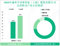 盛美上海深耕于半导体专用设备领域，其2024年营收为38.5亿元